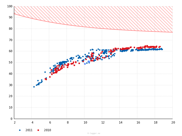 Mögelriskgraf Logger 2020 och Logger 3030