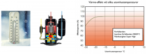 Unik kompressorteknik som ger hög uteffekt vid låga utetemperaturer.