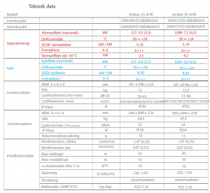 Tekniska Specifikationer för Gree Amber 25 och Gree Amber 35.